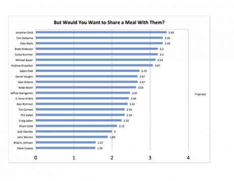 Top Chefs Review — and Rate — America's Food Critics (2013)
